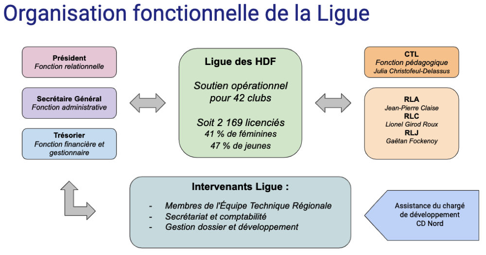 organisation fonctionnelle ligue hdf savate